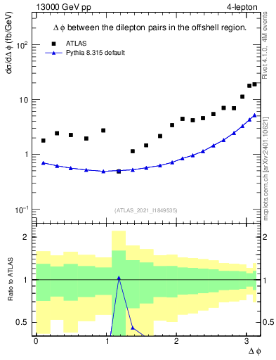 Plot of lpairs.dphi in 13000 GeV pp collisions