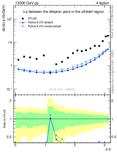 Plot of lpairs.dphi in 13000 GeV pp collisions