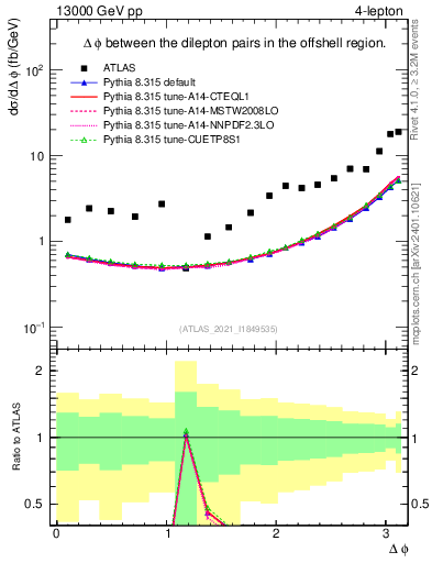 Plot of lpairs.dphi in 13000 GeV pp collisions