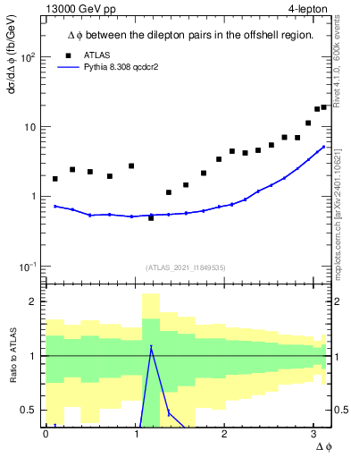 Plot of lpairs.dphi in 13000 GeV pp collisions
