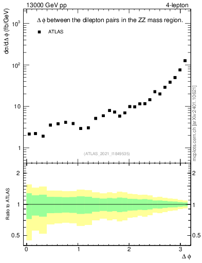 Plot of lpairs.dphi in 13000 GeV pp collisions