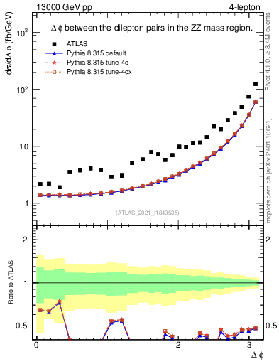 Plot of lpairs.dphi in 13000 GeV pp collisions