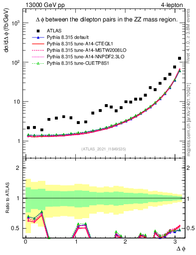 Plot of lpairs.dphi in 13000 GeV pp collisions