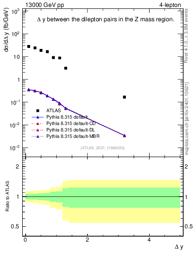 Plot of lpairs.dy in 13000 GeV pp collisions