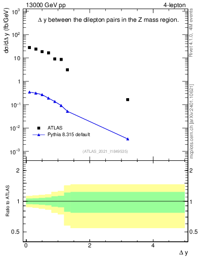 Plot of lpairs.dy in 13000 GeV pp collisions