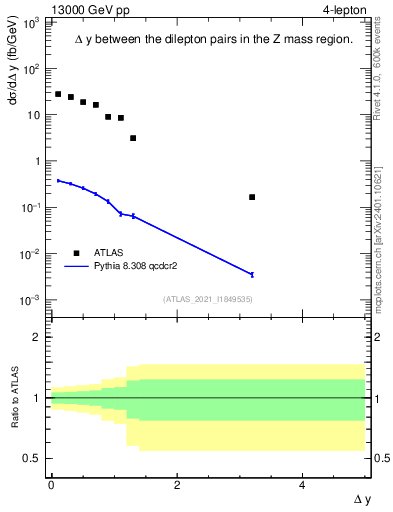 Plot of lpairs.dy in 13000 GeV pp collisions