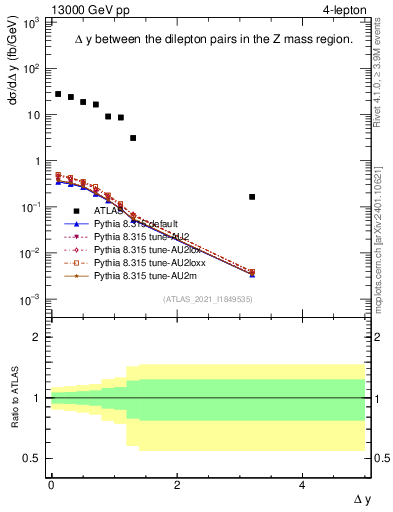 Plot of lpairs.dy in 13000 GeV pp collisions