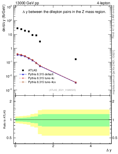 Plot of lpairs.dy in 13000 GeV pp collisions