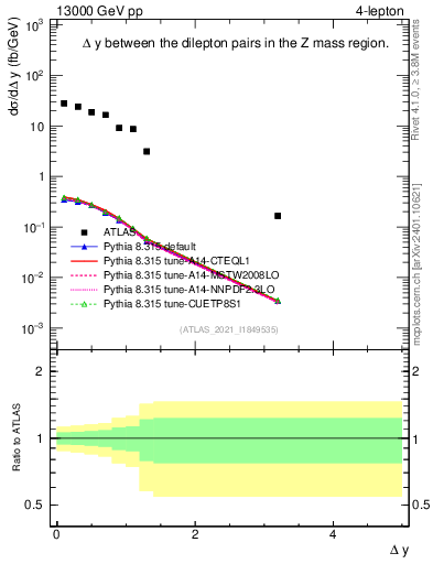 Plot of lpairs.dy in 13000 GeV pp collisions