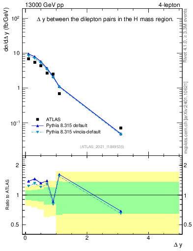 Plot of lpairs.dy in 13000 GeV pp collisions