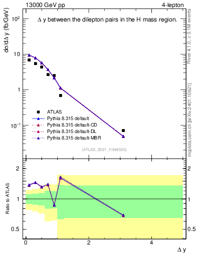 Plot of lpairs.dy in 13000 GeV pp collisions