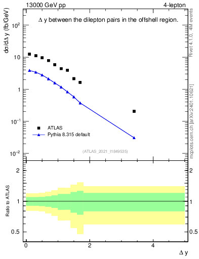 Plot of lpairs.dy in 13000 GeV pp collisions