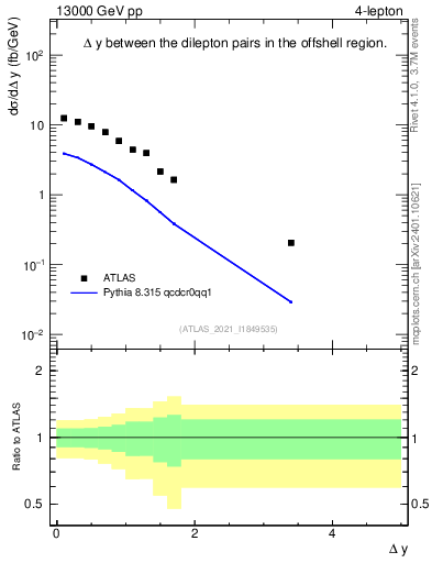 Plot of lpairs.dy in 13000 GeV pp collisions