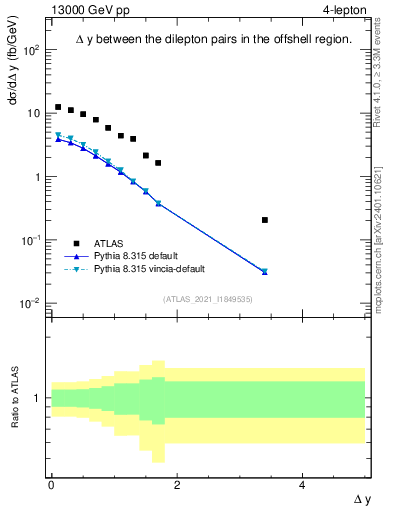 Plot of lpairs.dy in 13000 GeV pp collisions