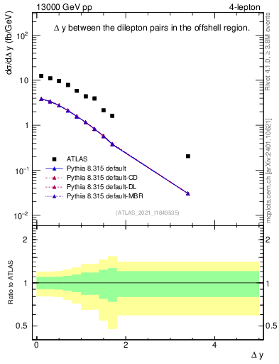 Plot of lpairs.dy in 13000 GeV pp collisions