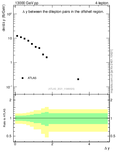Plot of lpairs.dy in 13000 GeV pp collisions