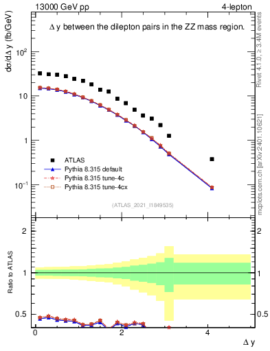 Plot of lpairs.dy in 13000 GeV pp collisions
