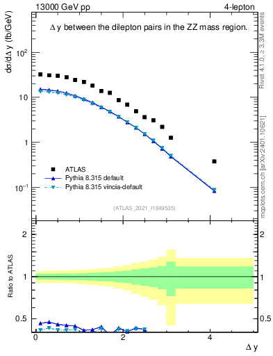 Plot of lpairs.dy in 13000 GeV pp collisions