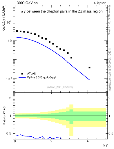 Plot of lpairs.dy in 13000 GeV pp collisions