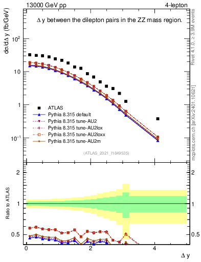 Plot of lpairs.dy in 13000 GeV pp collisions