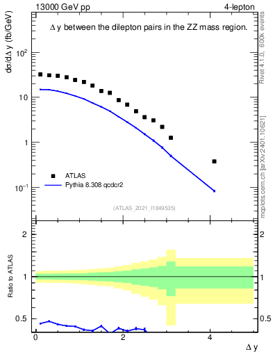 Plot of lpairs.dy in 13000 GeV pp collisions