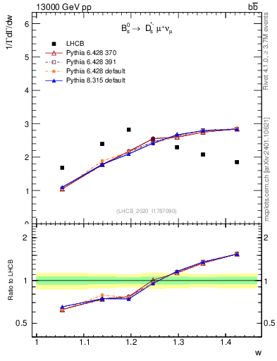 Plot of w in 13000 GeV pp collisions