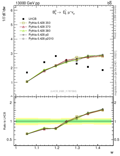 Plot of w in 13000 GeV pp collisions