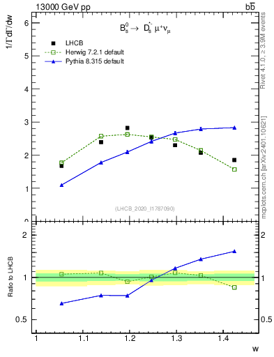 Plot of w in 13000 GeV pp collisions