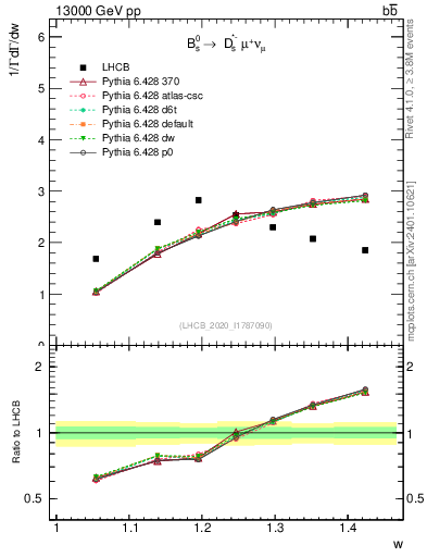 Plot of w in 13000 GeV pp collisions