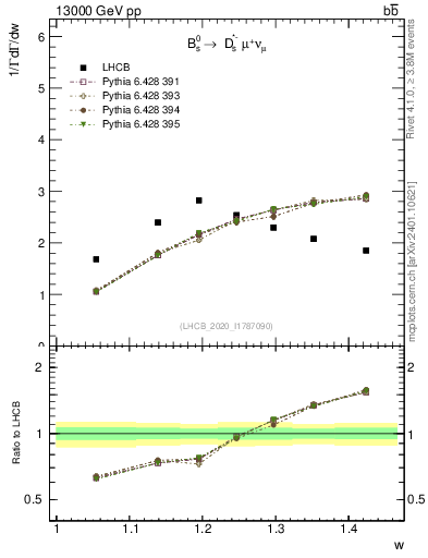 Plot of w in 13000 GeV pp collisions