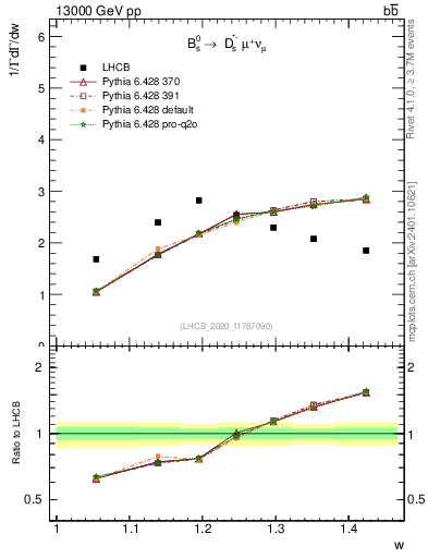 Plot of w in 13000 GeV pp collisions