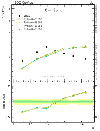 Plot of w in 13000 GeV pp collisions