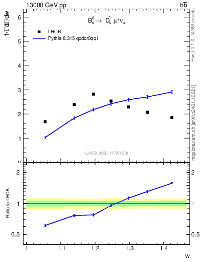 Plot of w in 13000 GeV pp collisions
