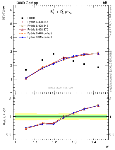 Plot of w in 13000 GeV pp collisions