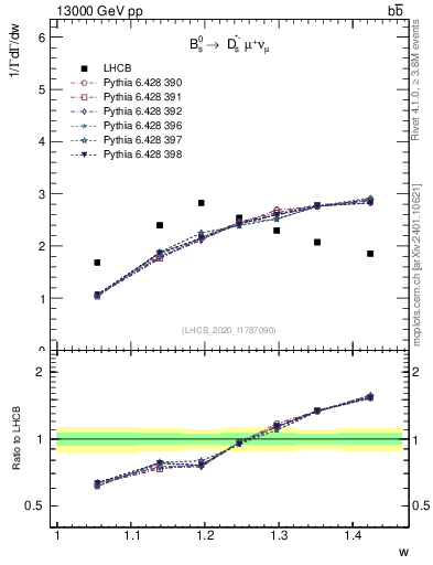 Plot of w in 13000 GeV pp collisions