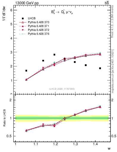 Plot of w in 13000 GeV pp collisions