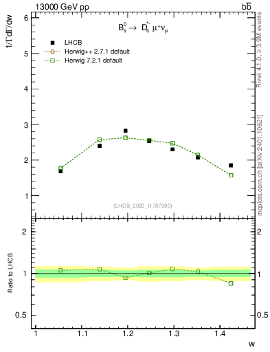 Plot of w in 13000 GeV pp collisions