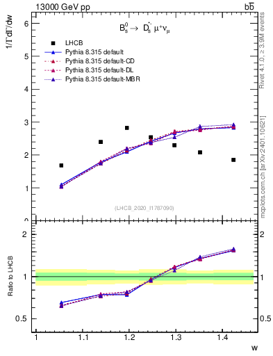 Plot of w in 13000 GeV pp collisions