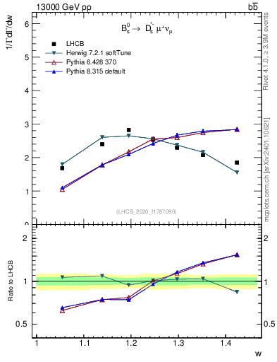 Plot of w in 13000 GeV pp collisions