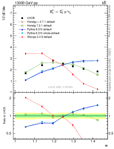 Plot of w in 13000 GeV pp collisions