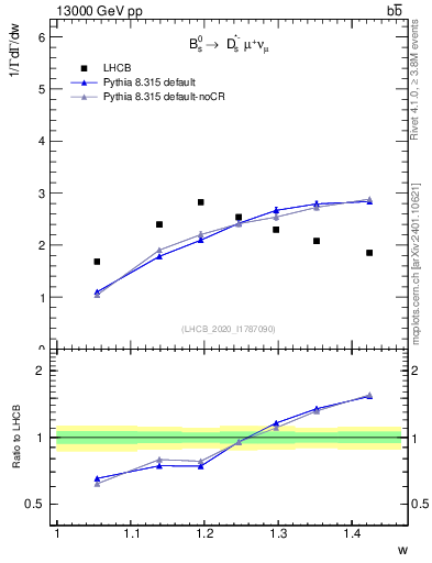 Plot of w in 13000 GeV pp collisions