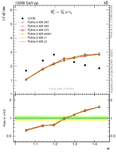 Plot of w in 13000 GeV pp collisions