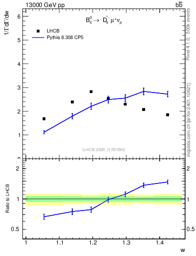 Plot of w in 13000 GeV pp collisions