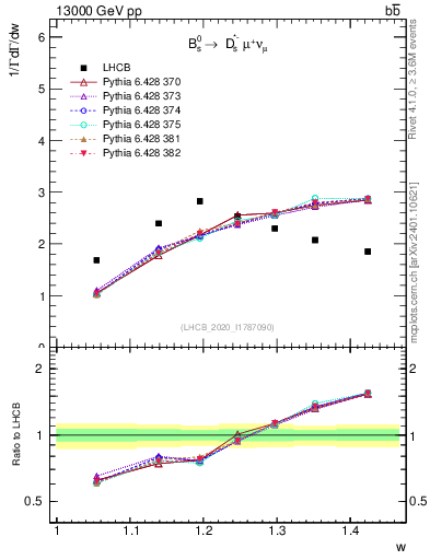 Plot of w in 13000 GeV pp collisions