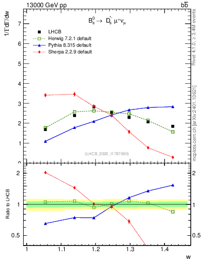 Plot of w in 13000 GeV pp collisions