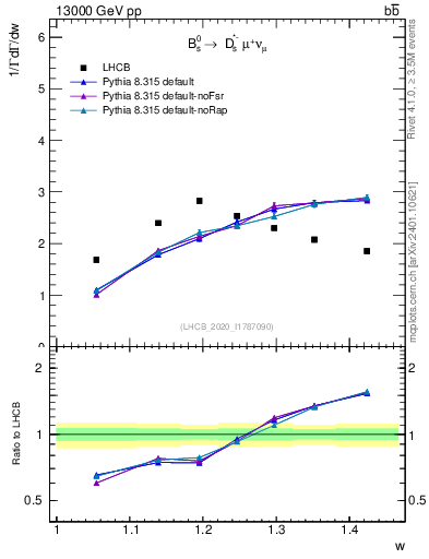 Plot of w in 13000 GeV pp collisions