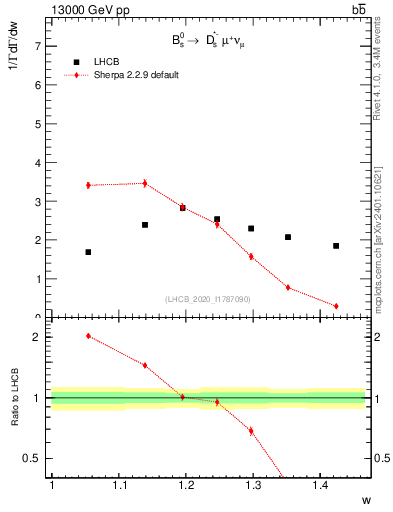 Plot of w in 13000 GeV pp collisions