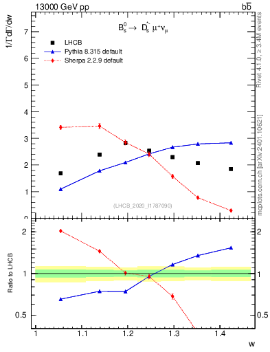 Plot of w in 13000 GeV pp collisions