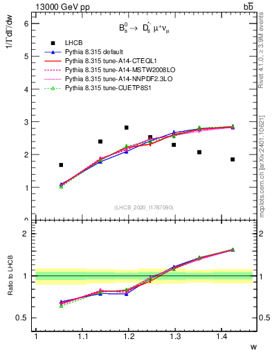 Plot of w in 13000 GeV pp collisions