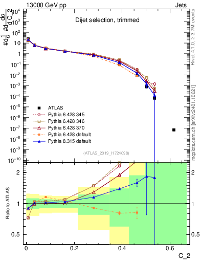 Plot of j.c2 in 13000 GeV pp collisions